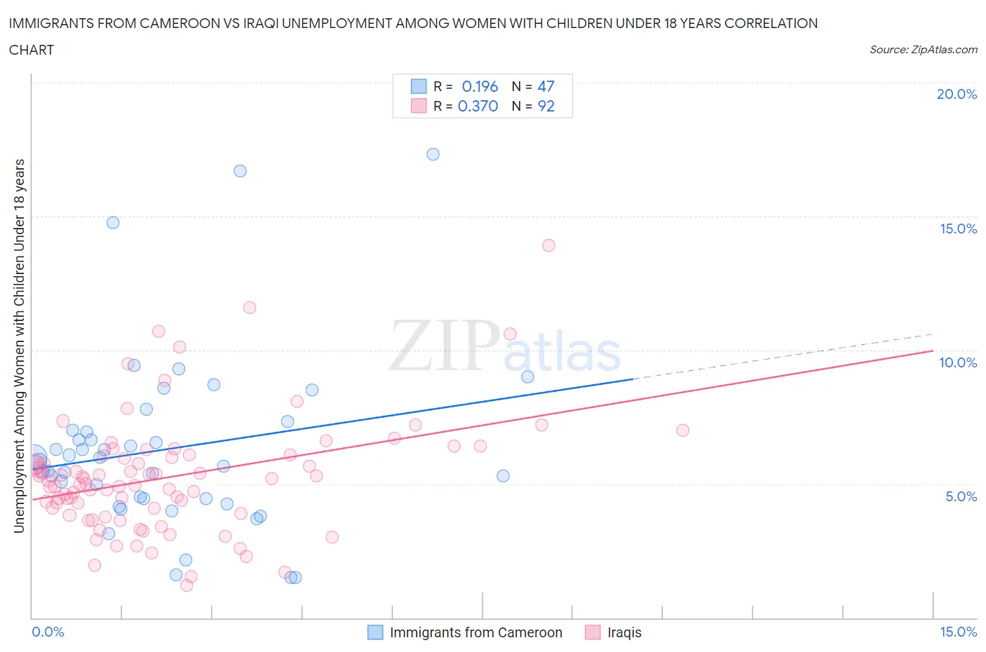 Immigrants from Cameroon vs Iraqi Unemployment Among Women with Children Under 18 years