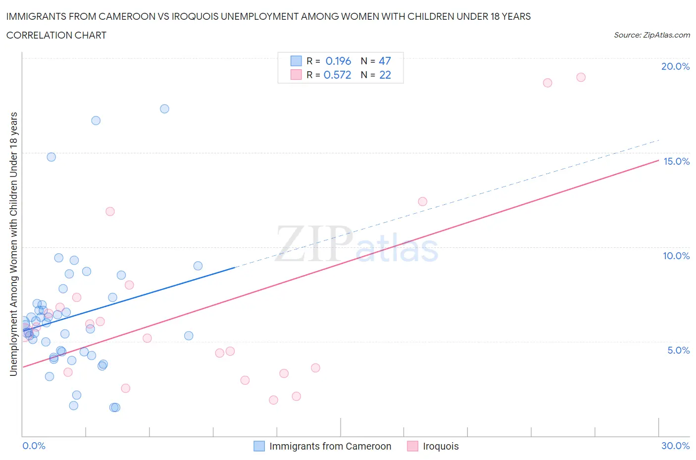 Immigrants from Cameroon vs Iroquois Unemployment Among Women with Children Under 18 years