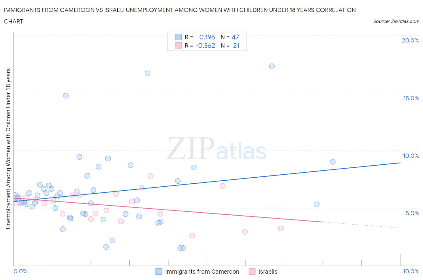 Immigrants from Cameroon vs Israeli Unemployment Among Women with Children Under 18 years