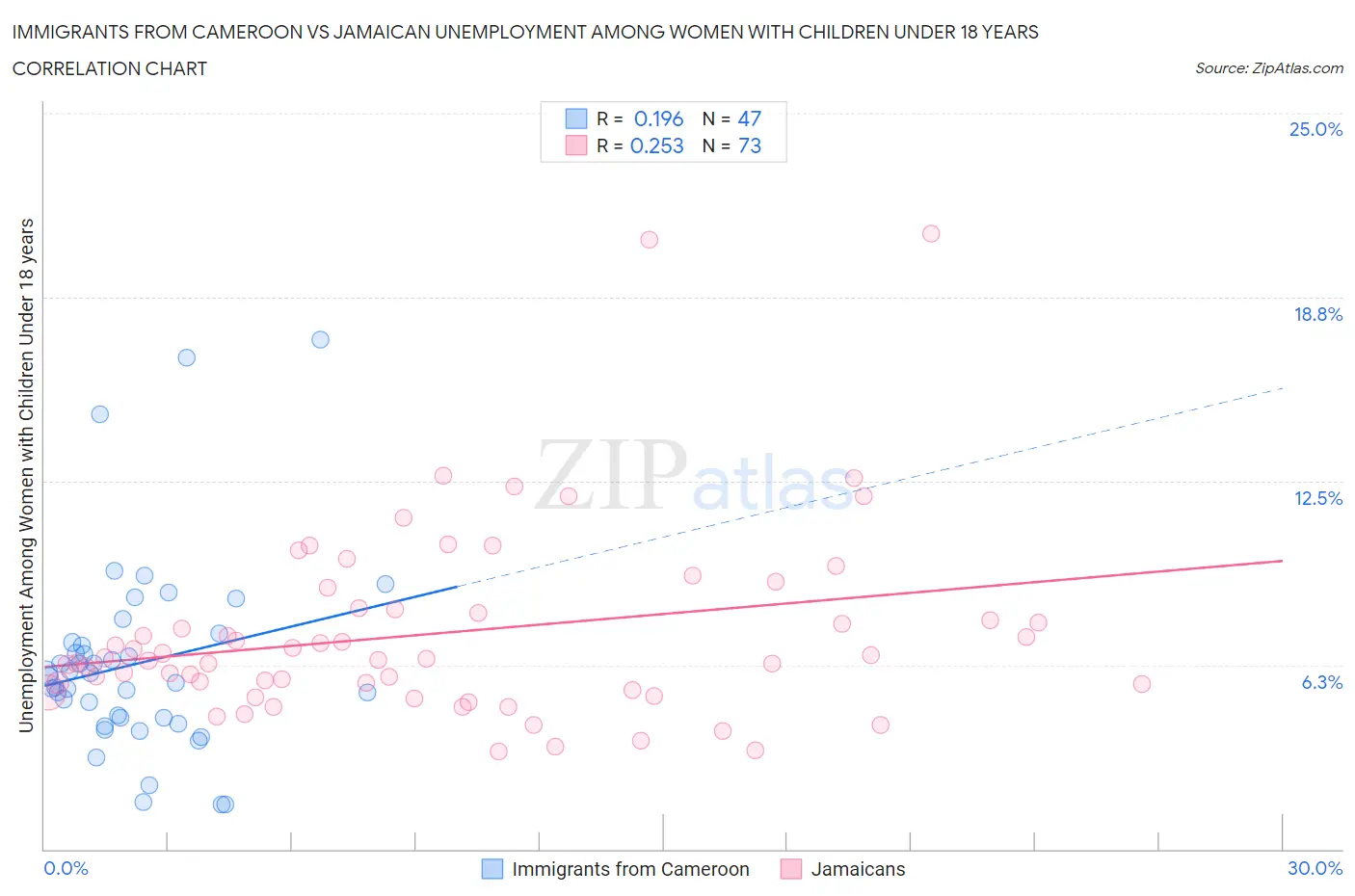 Immigrants from Cameroon vs Jamaican Unemployment Among Women with Children Under 18 years