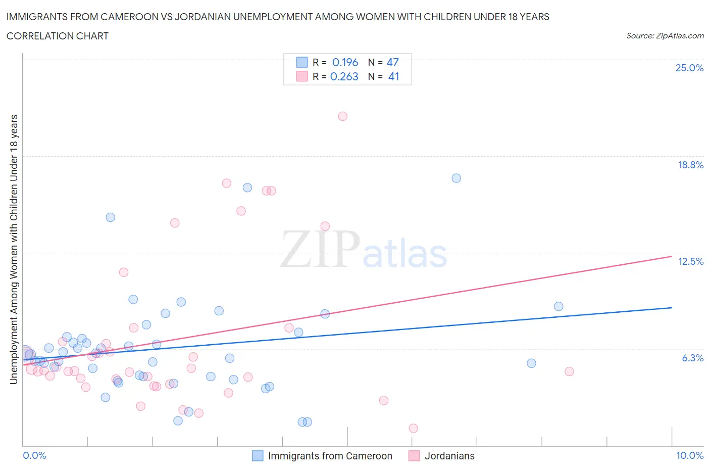 Immigrants from Cameroon vs Jordanian Unemployment Among Women with Children Under 18 years