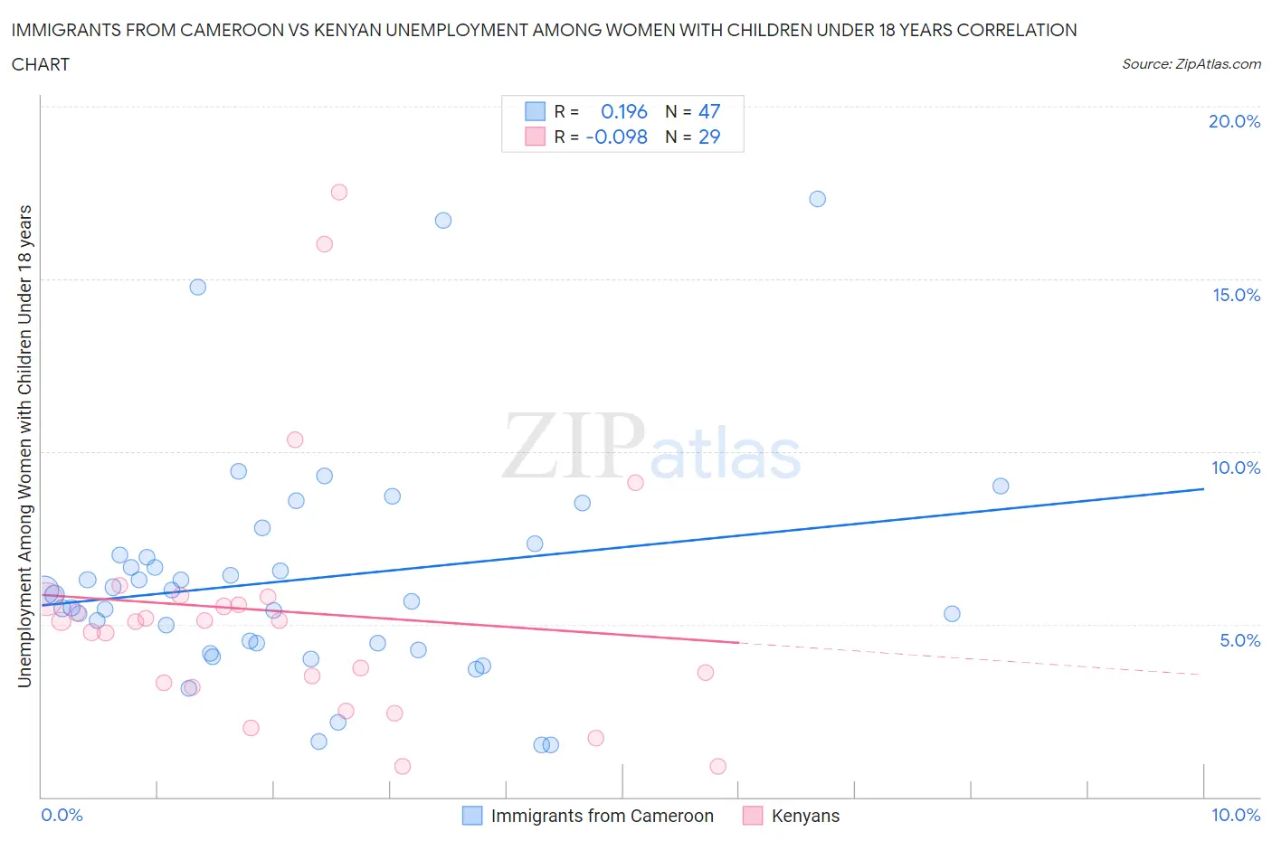 Immigrants from Cameroon vs Kenyan Unemployment Among Women with Children Under 18 years