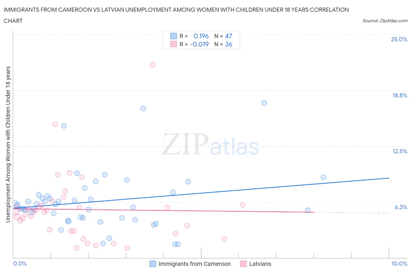 Immigrants from Cameroon vs Latvian Unemployment Among Women with Children Under 18 years