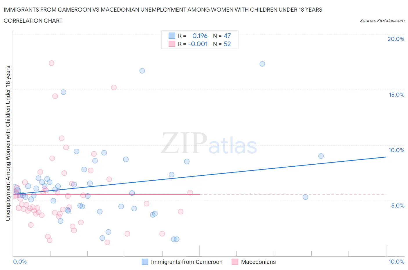 Immigrants from Cameroon vs Macedonian Unemployment Among Women with Children Under 18 years