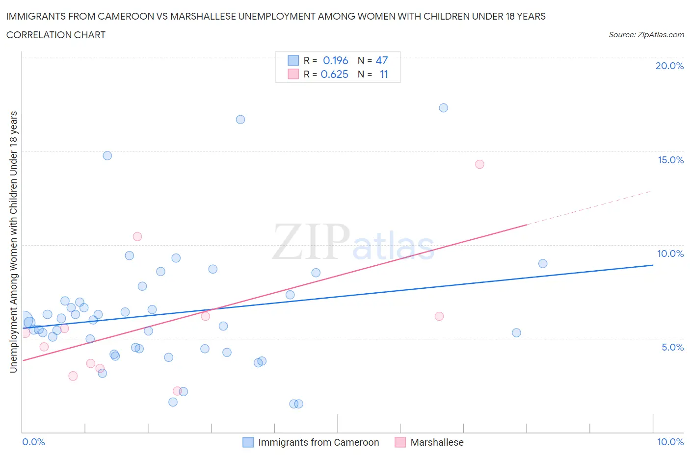 Immigrants from Cameroon vs Marshallese Unemployment Among Women with Children Under 18 years