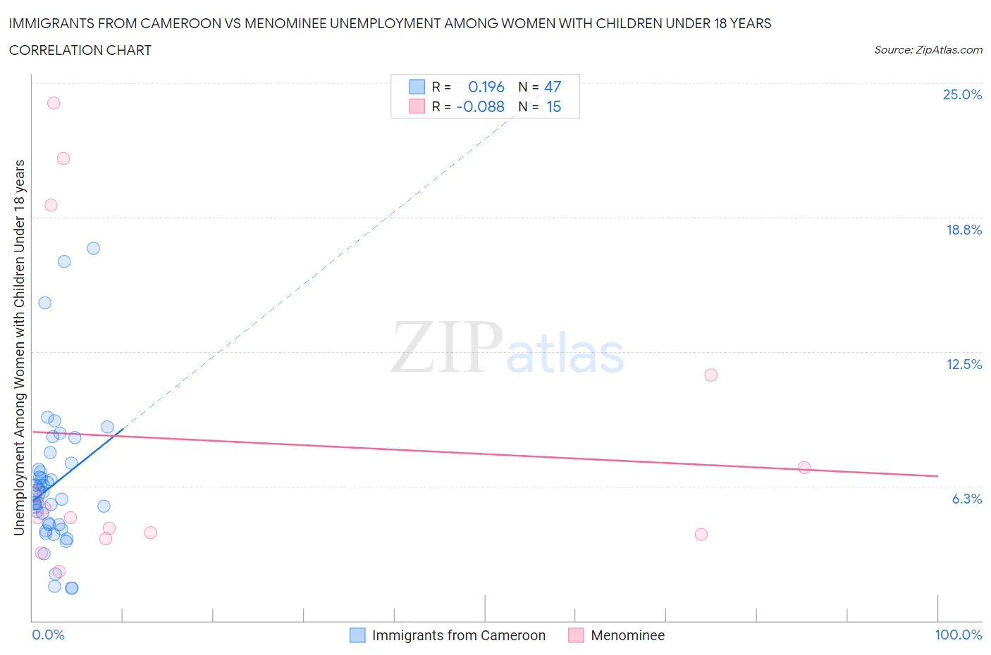 Immigrants from Cameroon vs Menominee Unemployment Among Women with Children Under 18 years