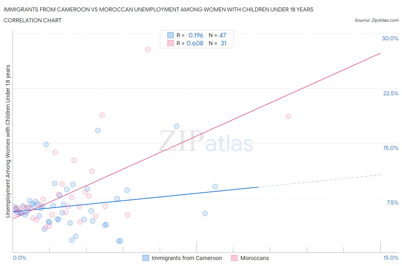 Immigrants from Cameroon vs Moroccan Unemployment Among Women with Children Under 18 years