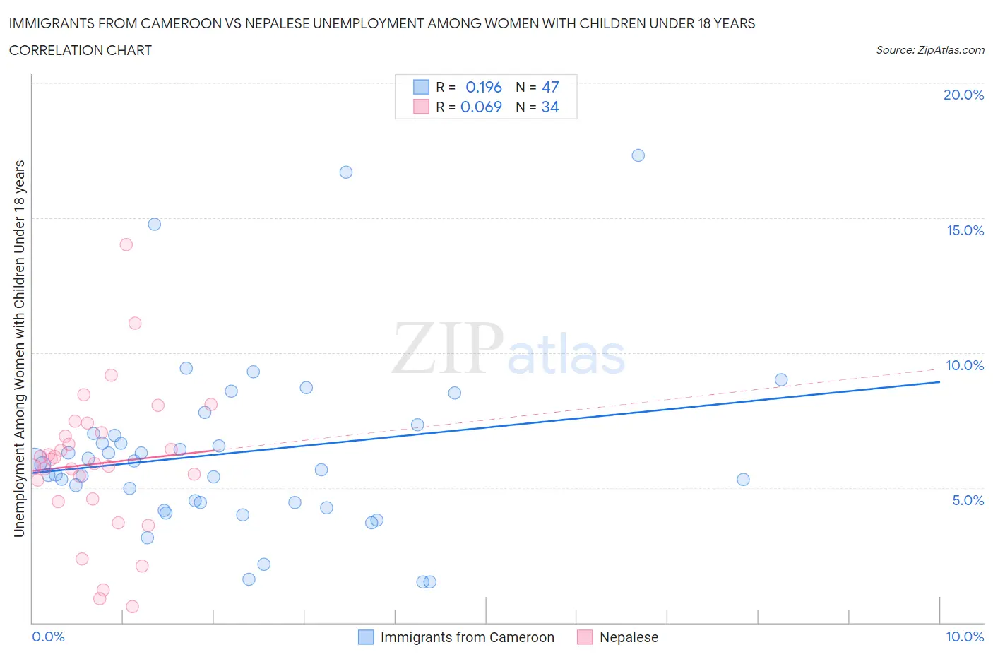 Immigrants from Cameroon vs Nepalese Unemployment Among Women with Children Under 18 years