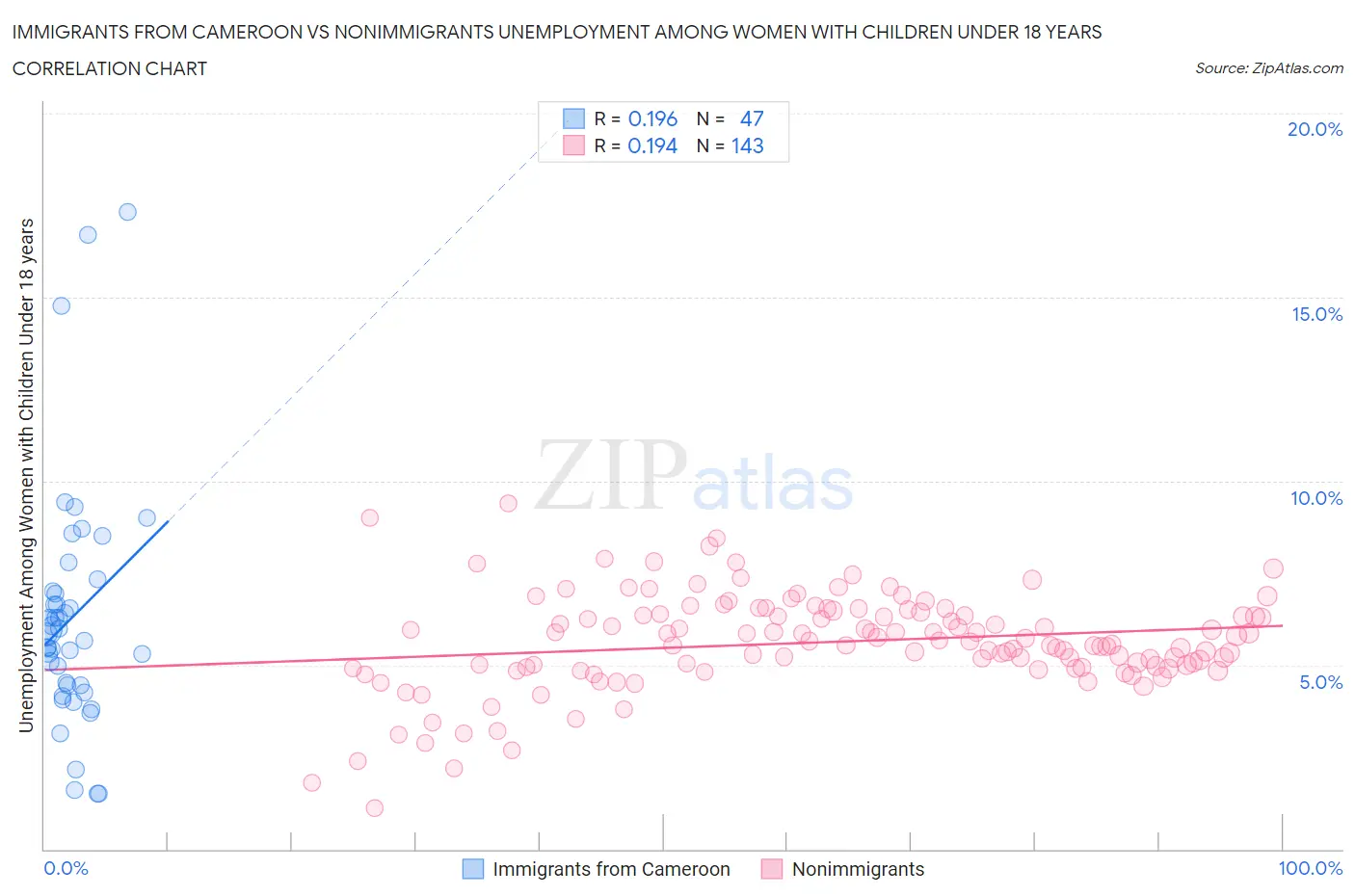 Immigrants from Cameroon vs Nonimmigrants Unemployment Among Women with Children Under 18 years