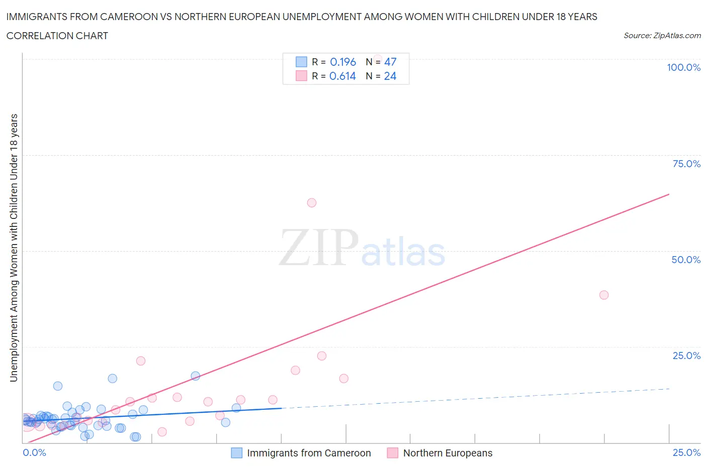 Immigrants from Cameroon vs Northern European Unemployment Among Women with Children Under 18 years