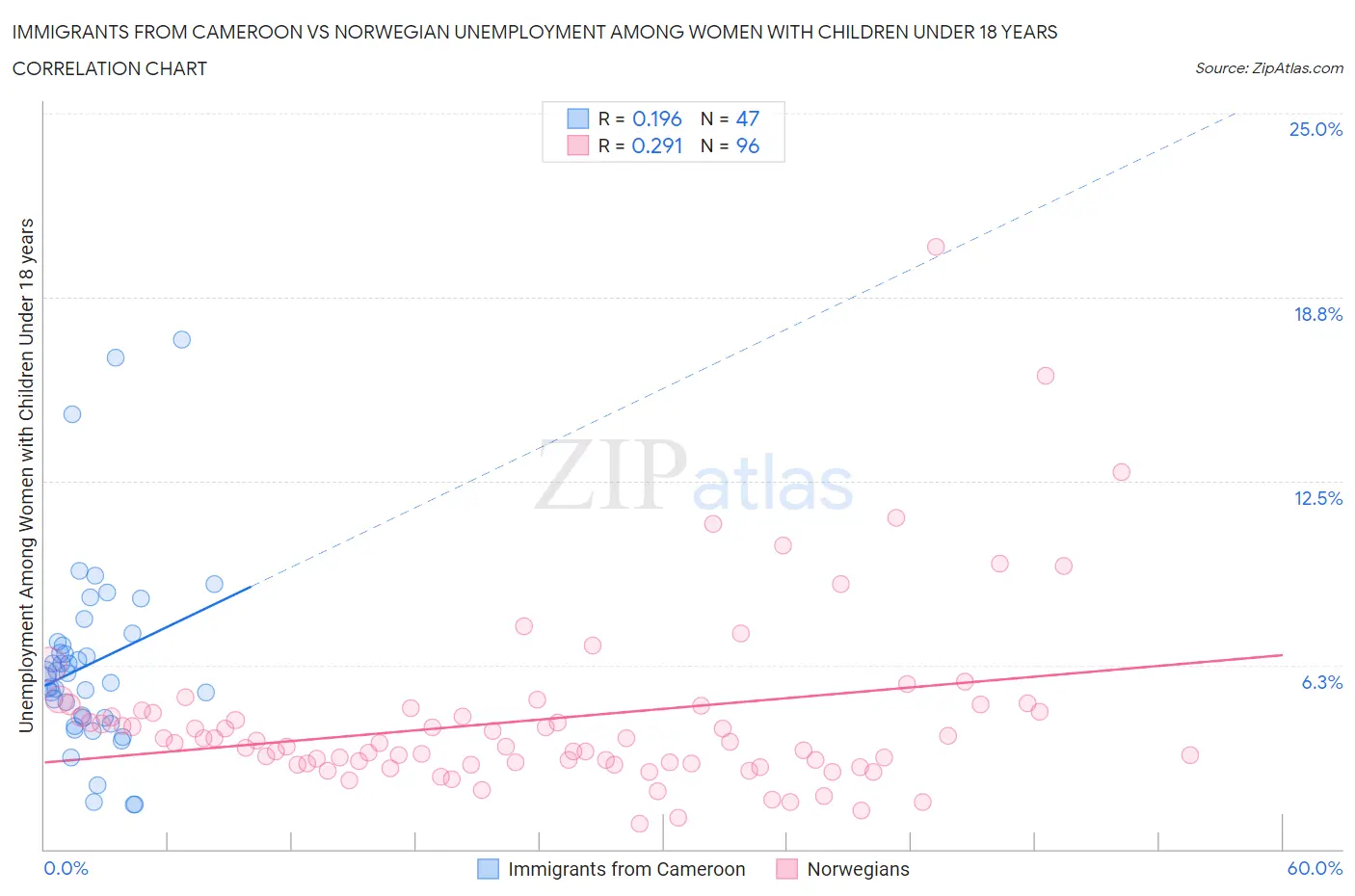 Immigrants from Cameroon vs Norwegian Unemployment Among Women with Children Under 18 years