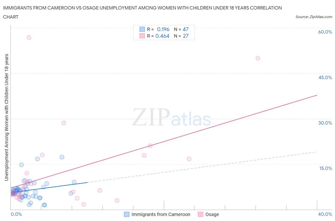 Immigrants from Cameroon vs Osage Unemployment Among Women with Children Under 18 years