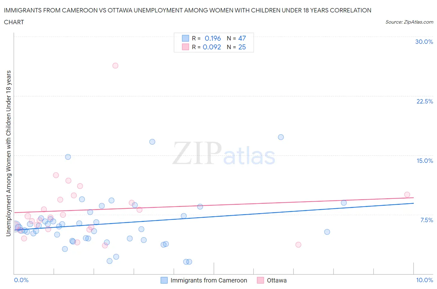Immigrants from Cameroon vs Ottawa Unemployment Among Women with Children Under 18 years