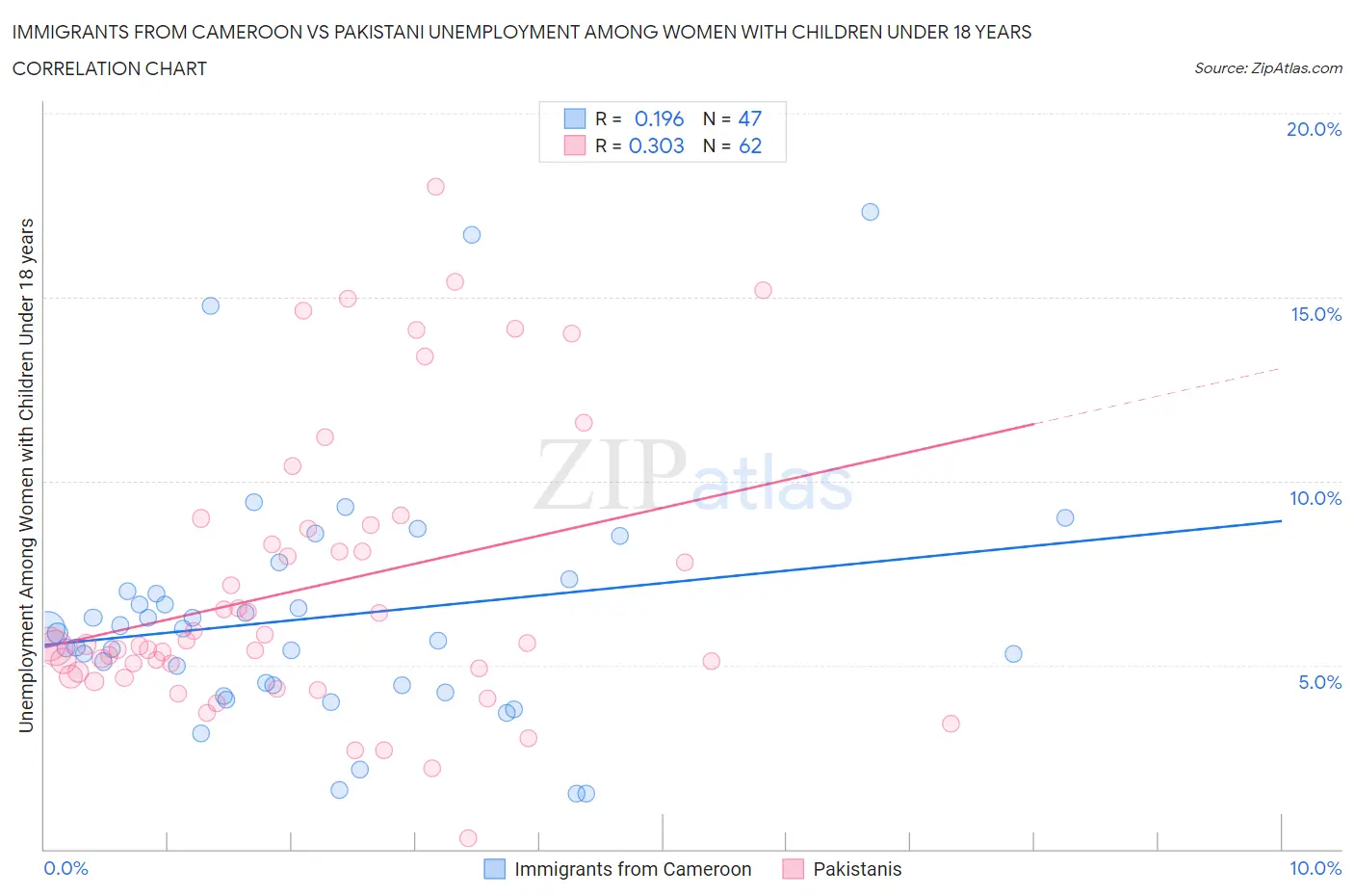 Immigrants from Cameroon vs Pakistani Unemployment Among Women with Children Under 18 years