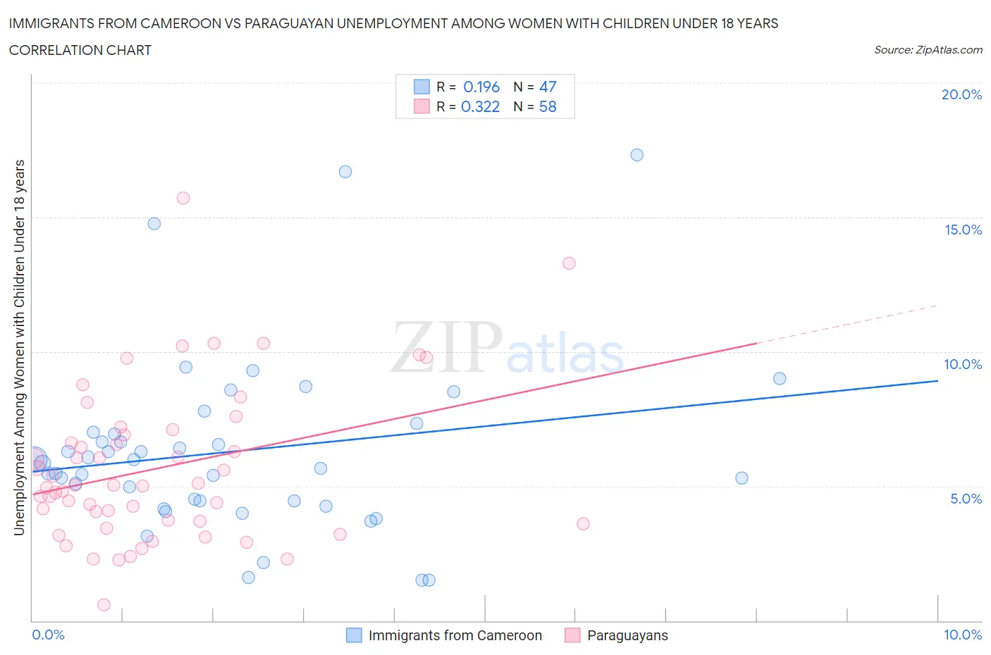 Immigrants from Cameroon vs Paraguayan Unemployment Among Women with Children Under 18 years