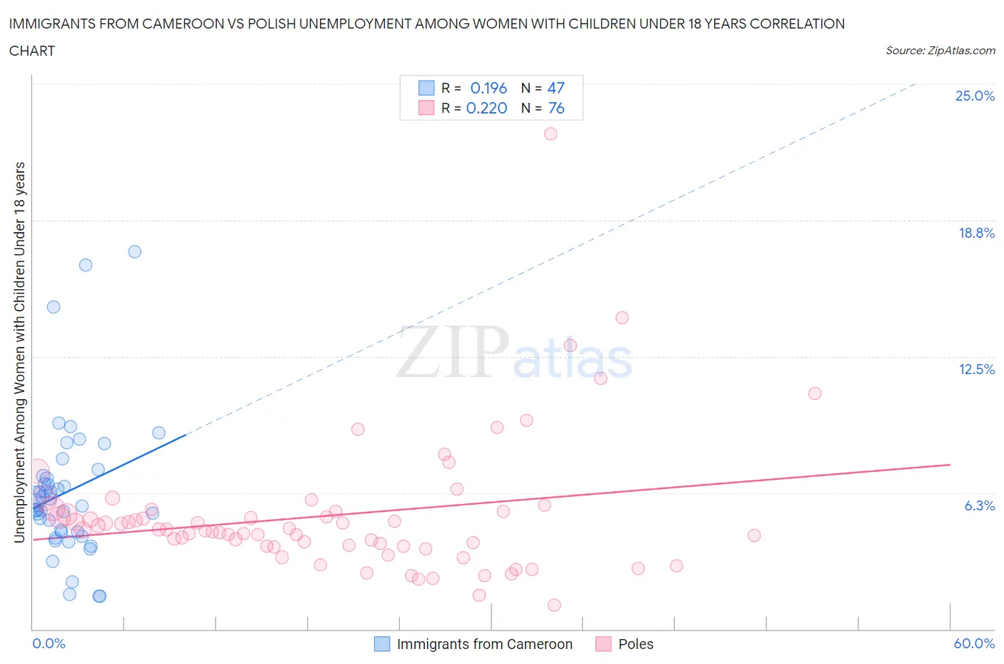 Immigrants from Cameroon vs Polish Unemployment Among Women with Children Under 18 years