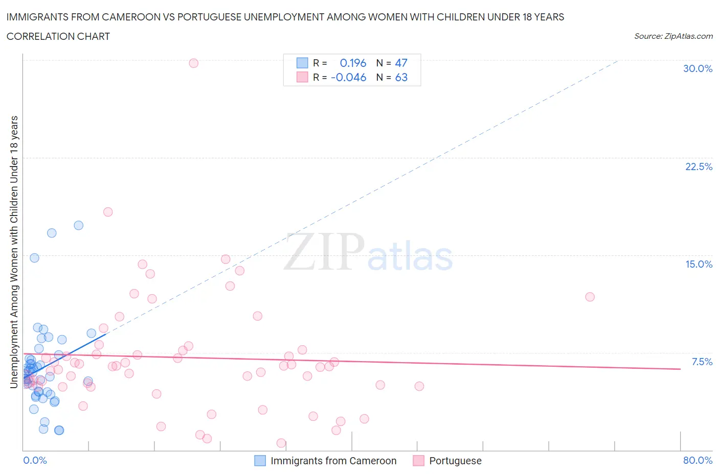 Immigrants from Cameroon vs Portuguese Unemployment Among Women with Children Under 18 years