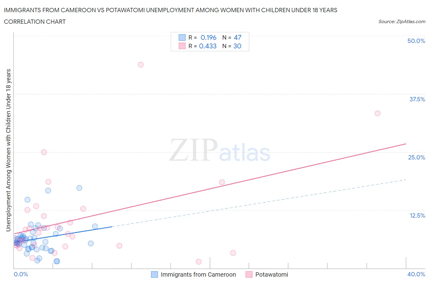 Immigrants from Cameroon vs Potawatomi Unemployment Among Women with Children Under 18 years