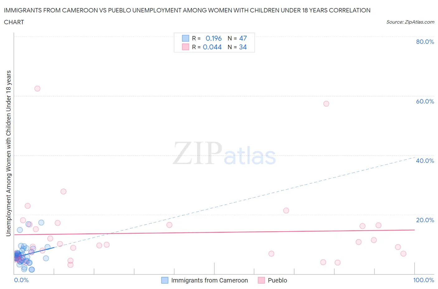 Immigrants from Cameroon vs Pueblo Unemployment Among Women with Children Under 18 years