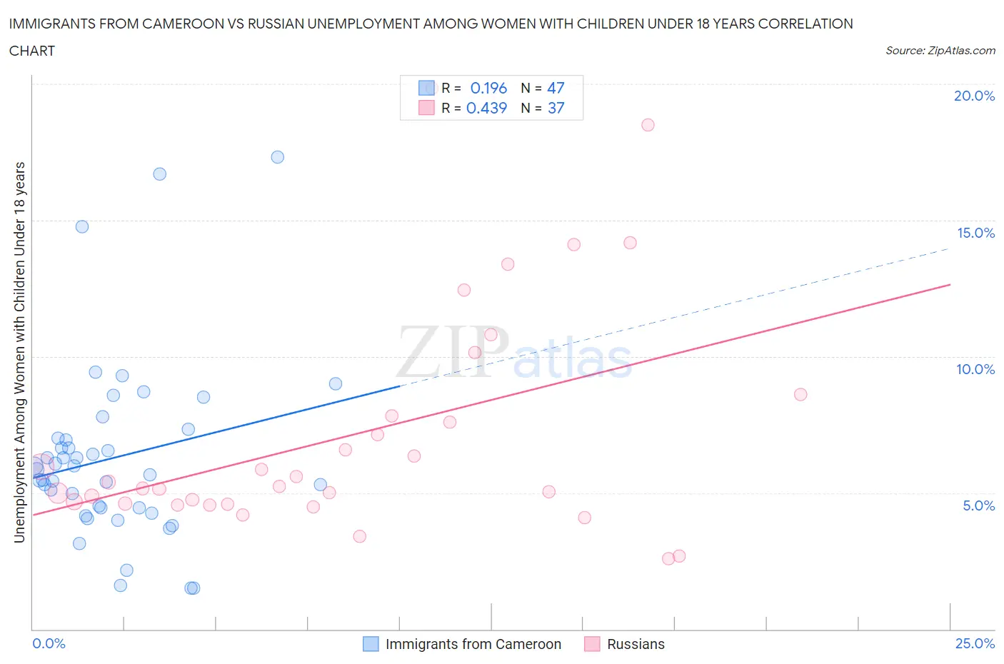 Immigrants from Cameroon vs Russian Unemployment Among Women with Children Under 18 years