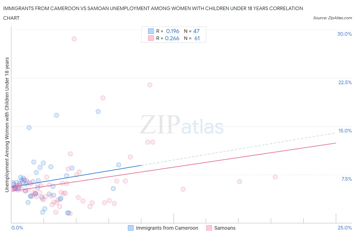 Immigrants from Cameroon vs Samoan Unemployment Among Women with Children Under 18 years