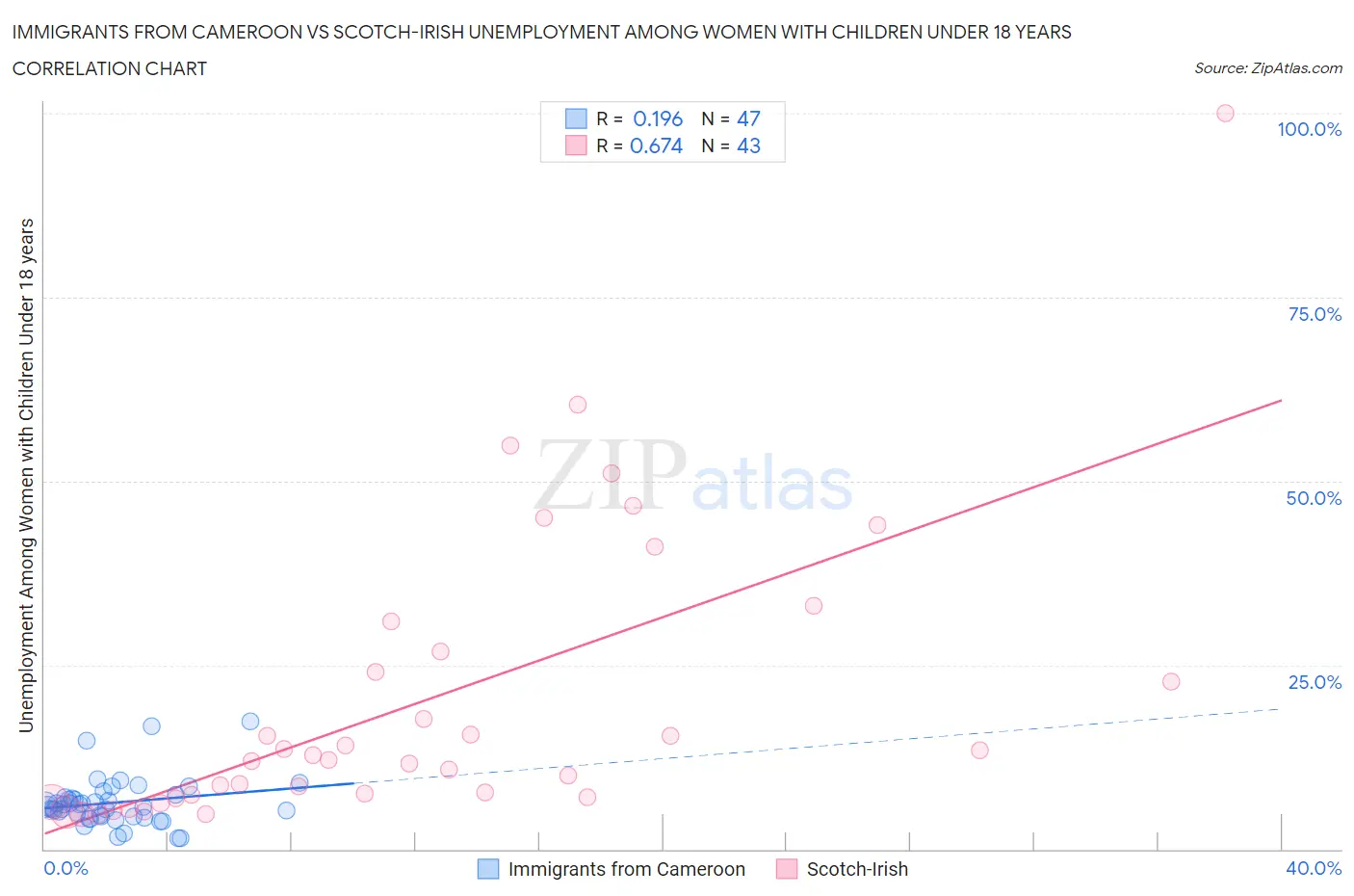 Immigrants from Cameroon vs Scotch-Irish Unemployment Among Women with Children Under 18 years