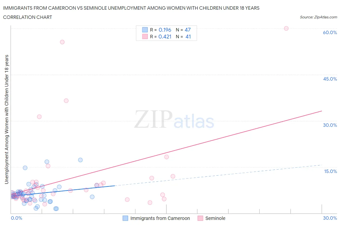 Immigrants from Cameroon vs Seminole Unemployment Among Women with Children Under 18 years