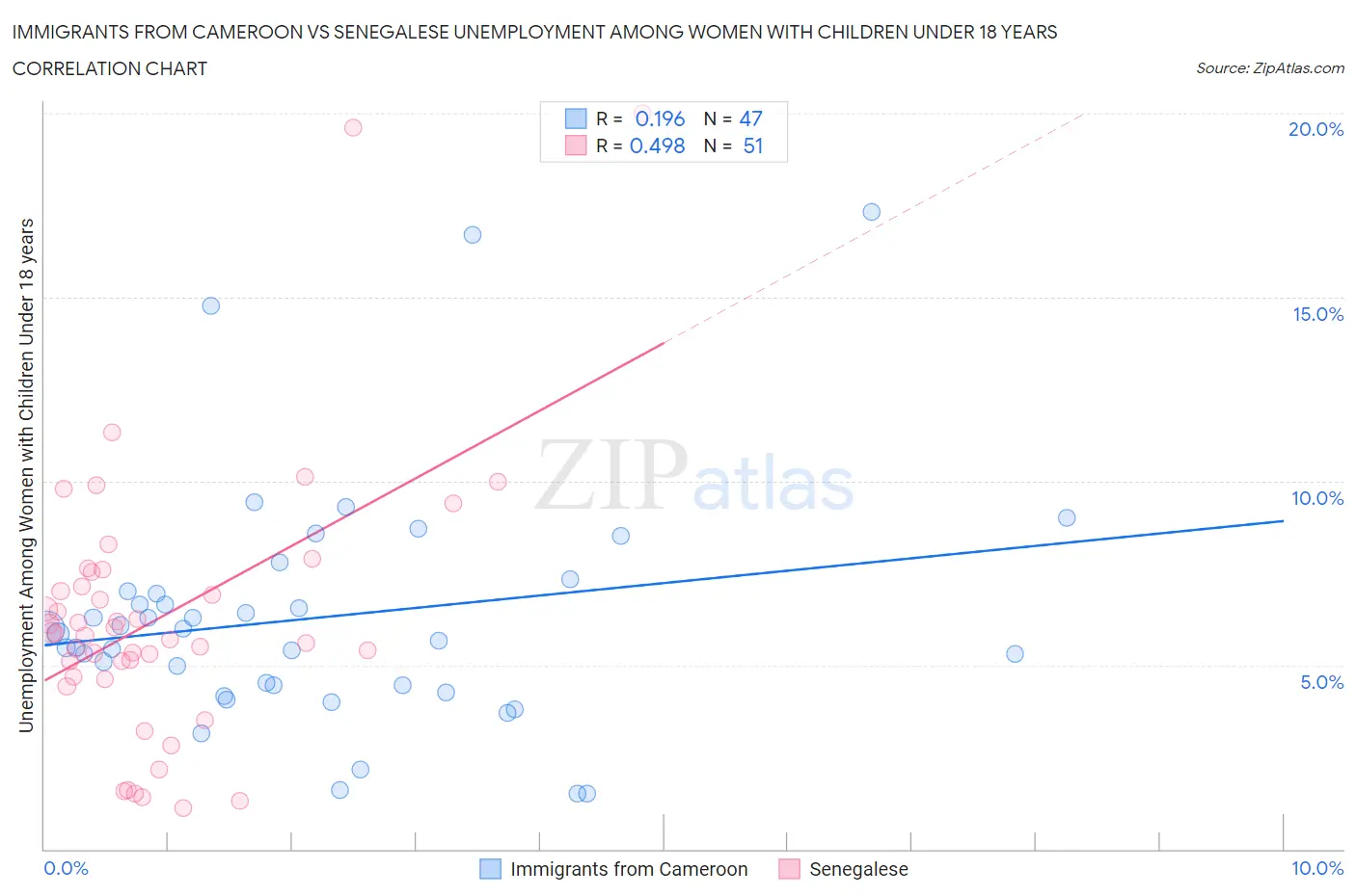 Immigrants from Cameroon vs Senegalese Unemployment Among Women with Children Under 18 years