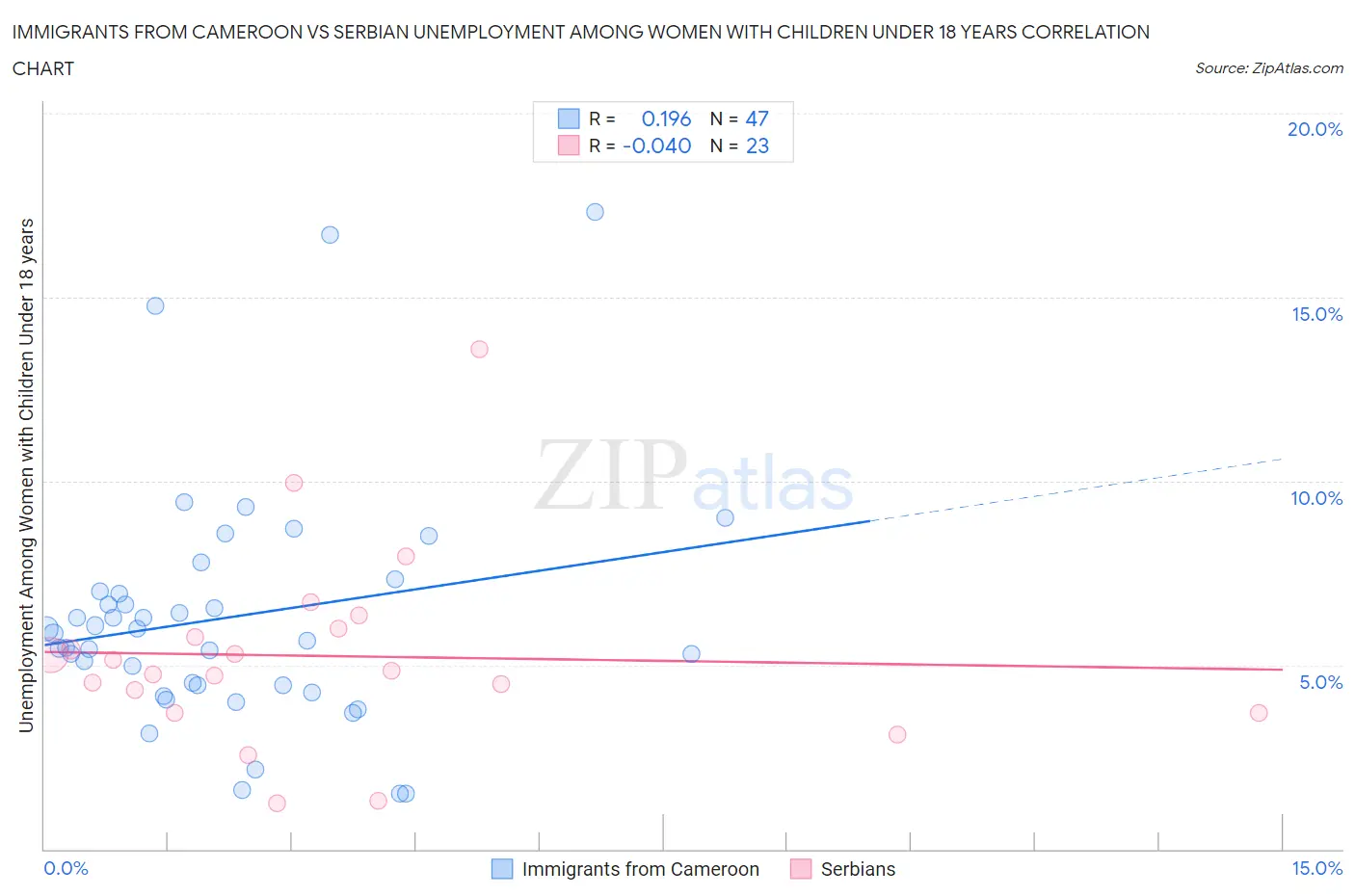 Immigrants from Cameroon vs Serbian Unemployment Among Women with Children Under 18 years