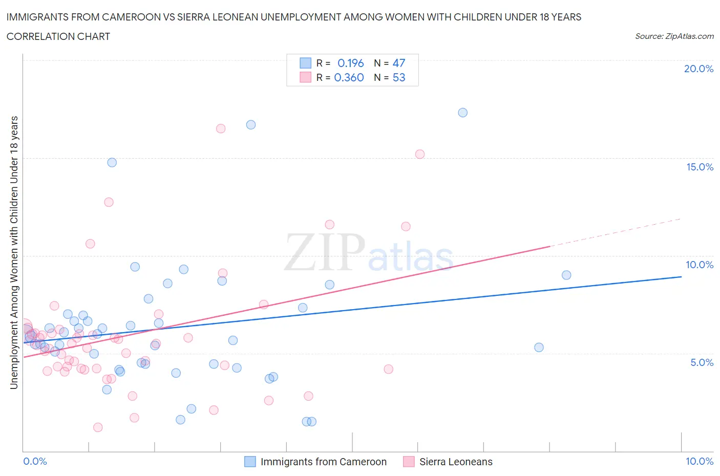 Immigrants from Cameroon vs Sierra Leonean Unemployment Among Women with Children Under 18 years
