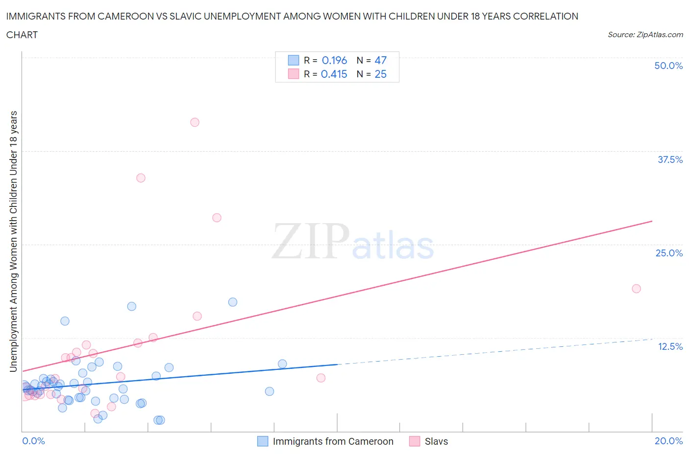 Immigrants from Cameroon vs Slavic Unemployment Among Women with Children Under 18 years