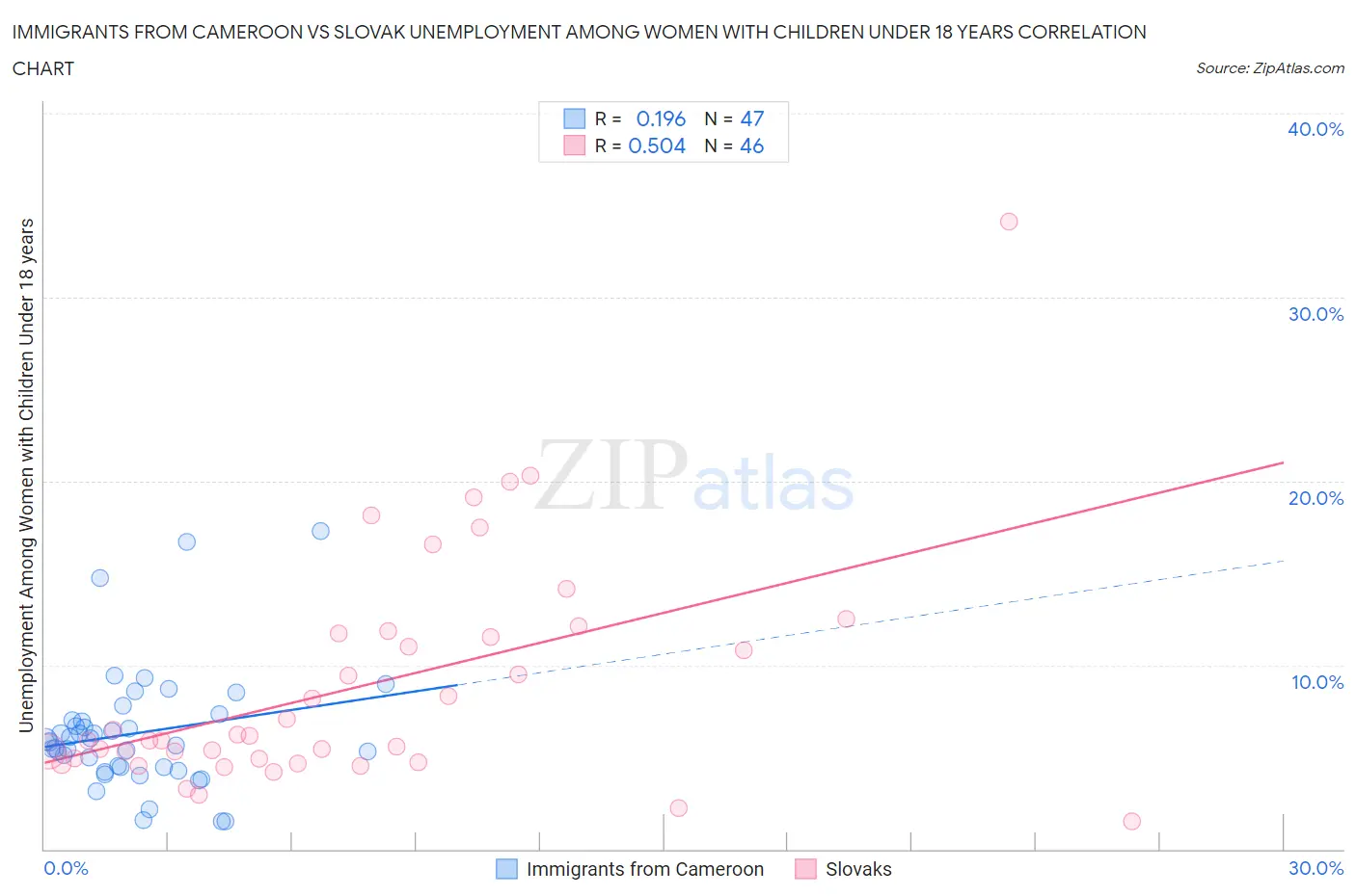 Immigrants from Cameroon vs Slovak Unemployment Among Women with Children Under 18 years