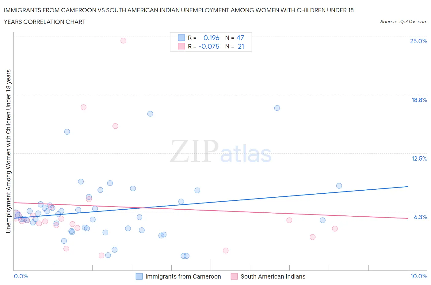 Immigrants from Cameroon vs South American Indian Unemployment Among Women with Children Under 18 years