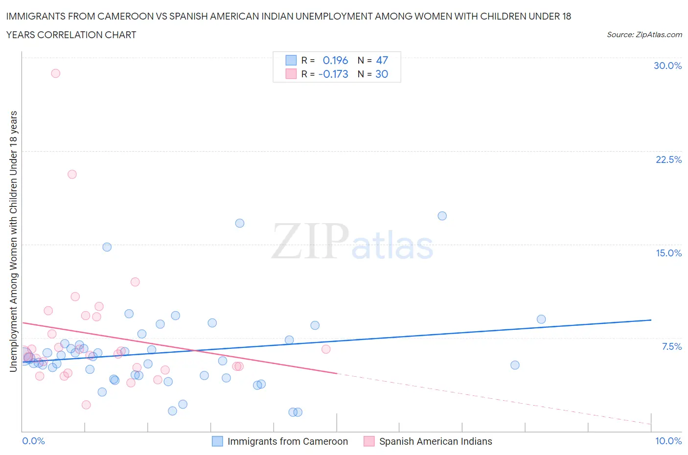 Immigrants from Cameroon vs Spanish American Indian Unemployment Among Women with Children Under 18 years