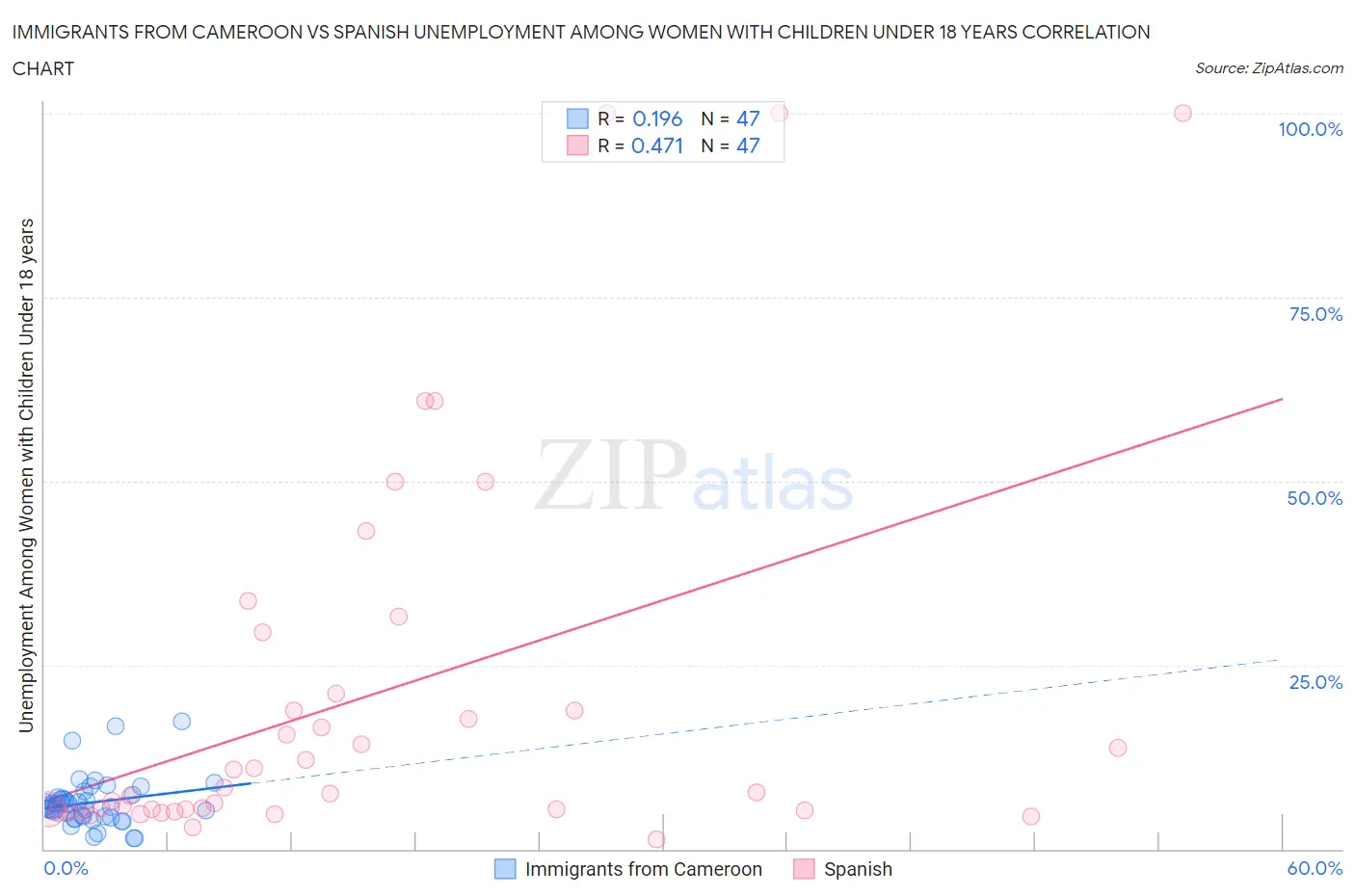 Immigrants from Cameroon vs Spanish Unemployment Among Women with Children Under 18 years