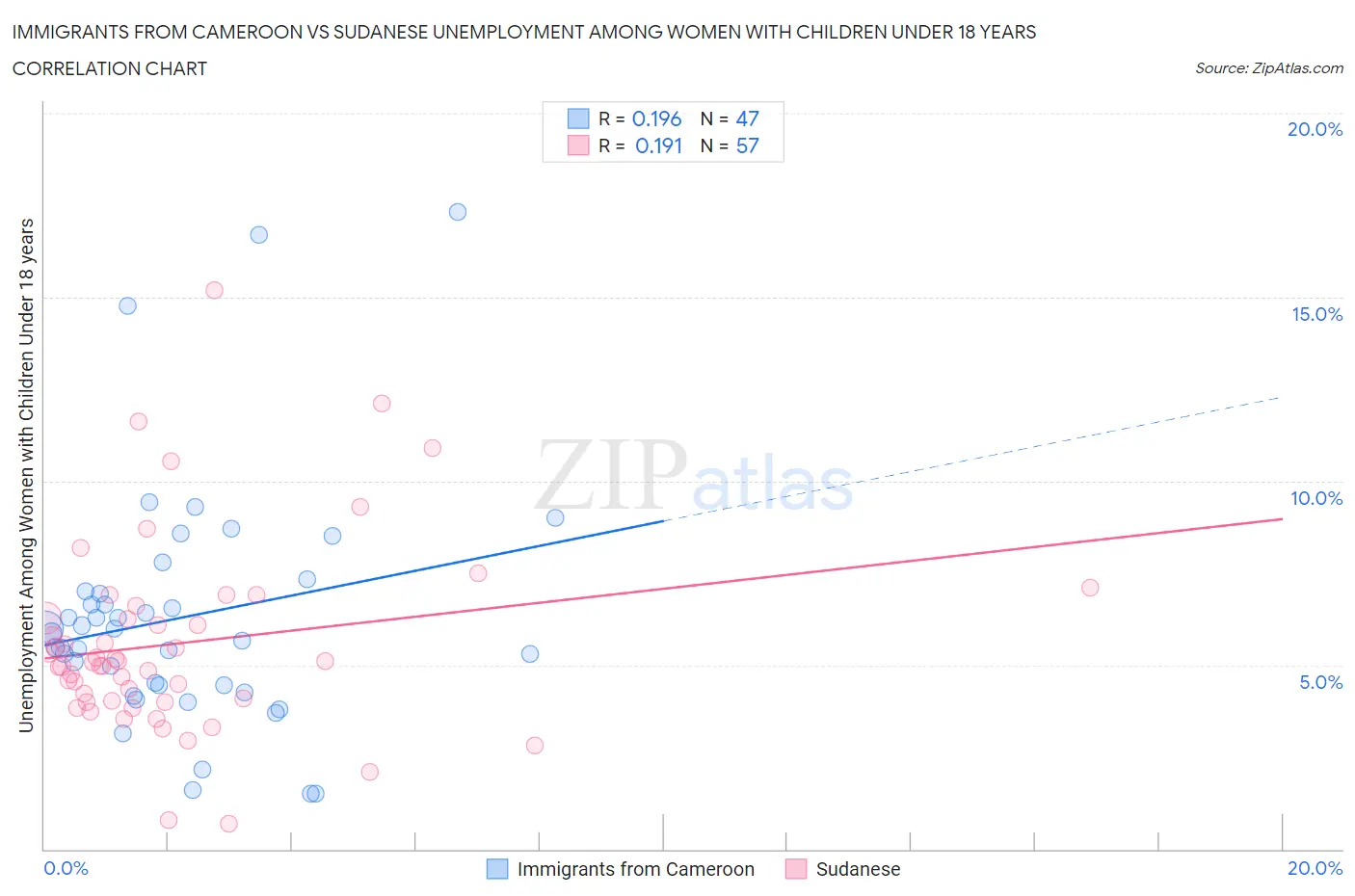 Immigrants from Cameroon vs Sudanese Unemployment Among Women with Children Under 18 years