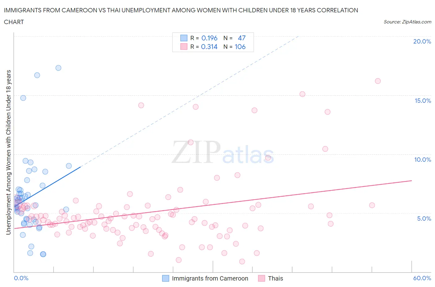 Immigrants from Cameroon vs Thai Unemployment Among Women with Children Under 18 years
