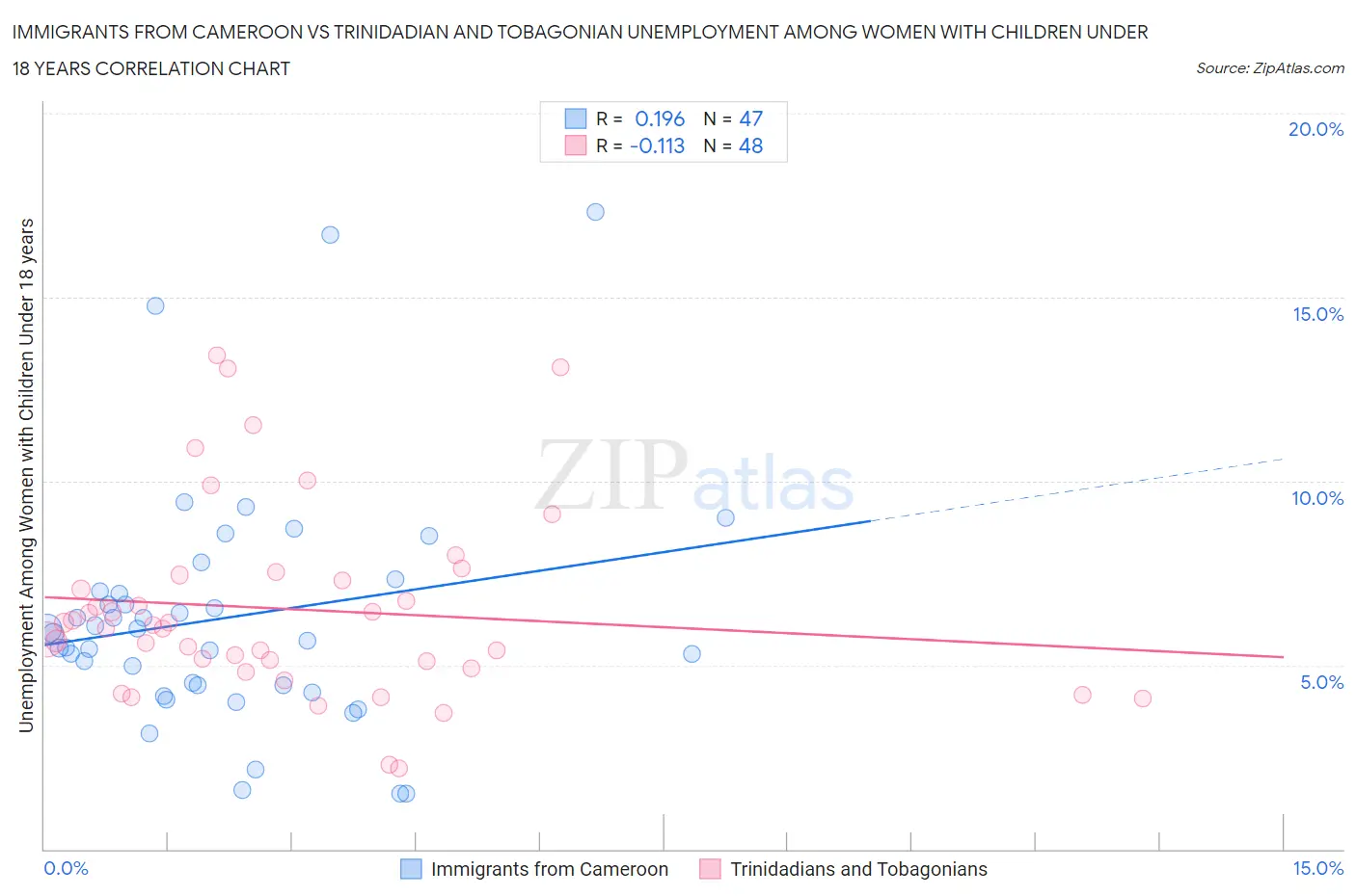 Immigrants from Cameroon vs Trinidadian and Tobagonian Unemployment Among Women with Children Under 18 years