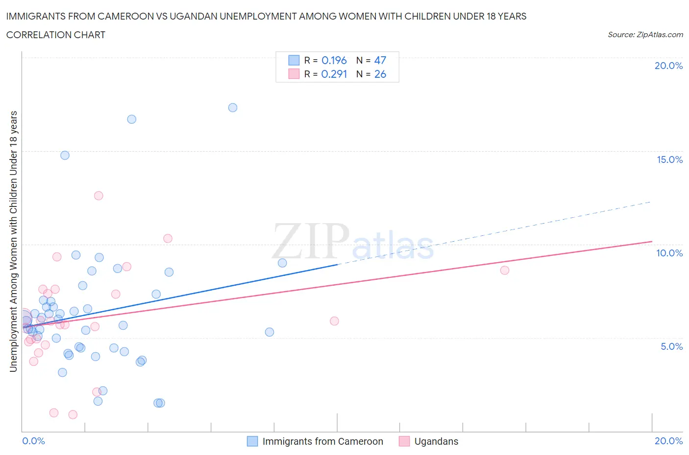 Immigrants from Cameroon vs Ugandan Unemployment Among Women with Children Under 18 years