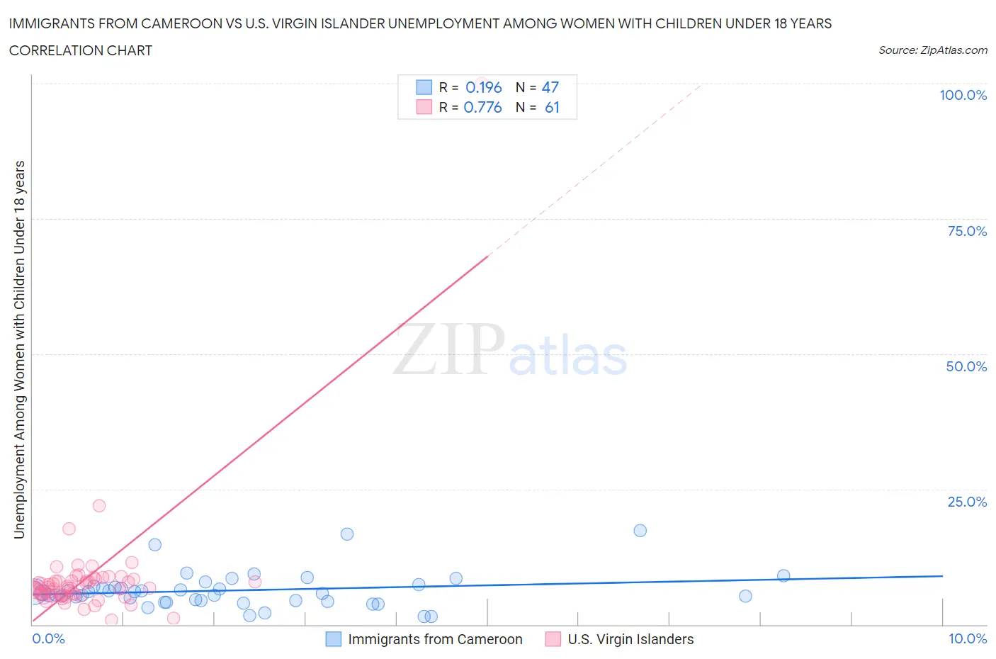 Immigrants from Cameroon vs U.S. Virgin Islander Unemployment Among Women with Children Under 18 years