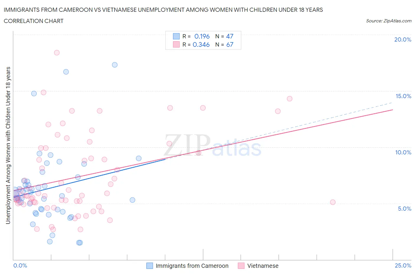 Immigrants from Cameroon vs Vietnamese Unemployment Among Women with Children Under 18 years