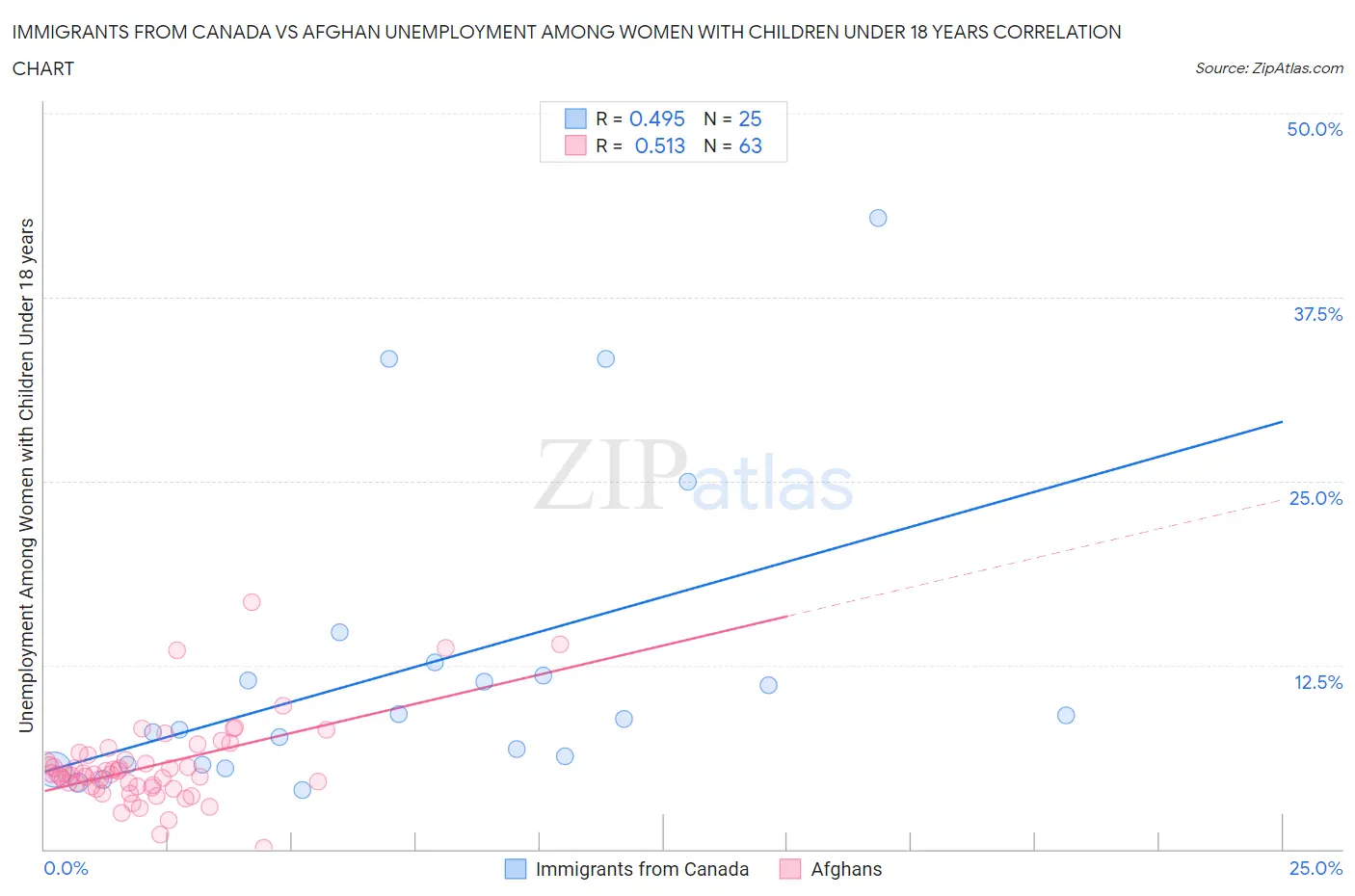Immigrants from Canada vs Afghan Unemployment Among Women with Children Under 18 years