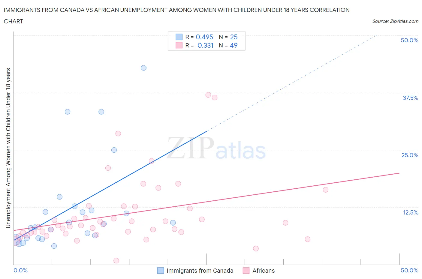 Immigrants from Canada vs African Unemployment Among Women with Children Under 18 years