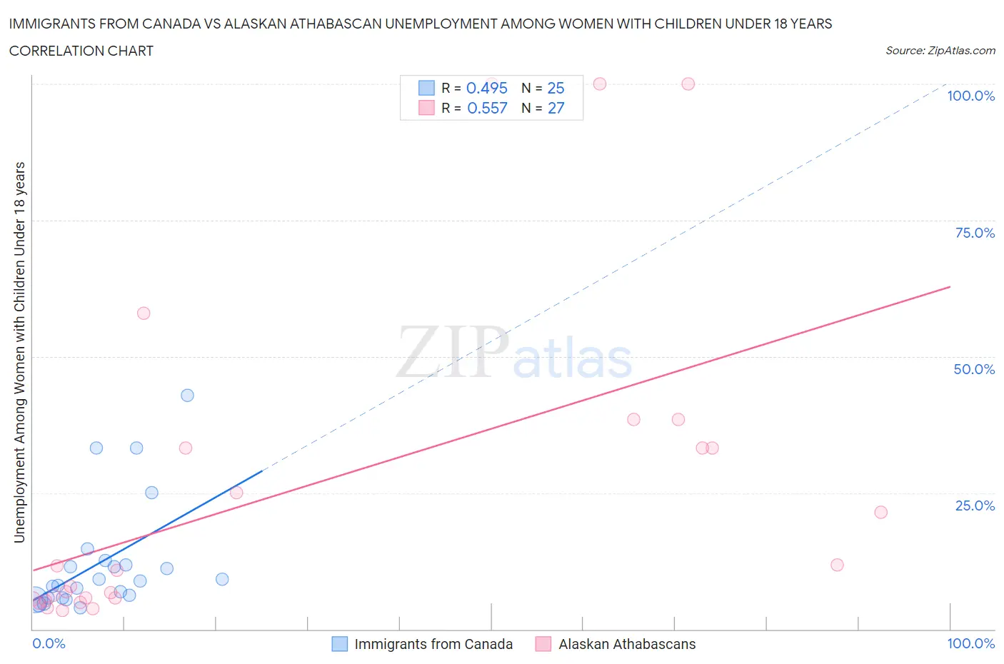 Immigrants from Canada vs Alaskan Athabascan Unemployment Among Women with Children Under 18 years