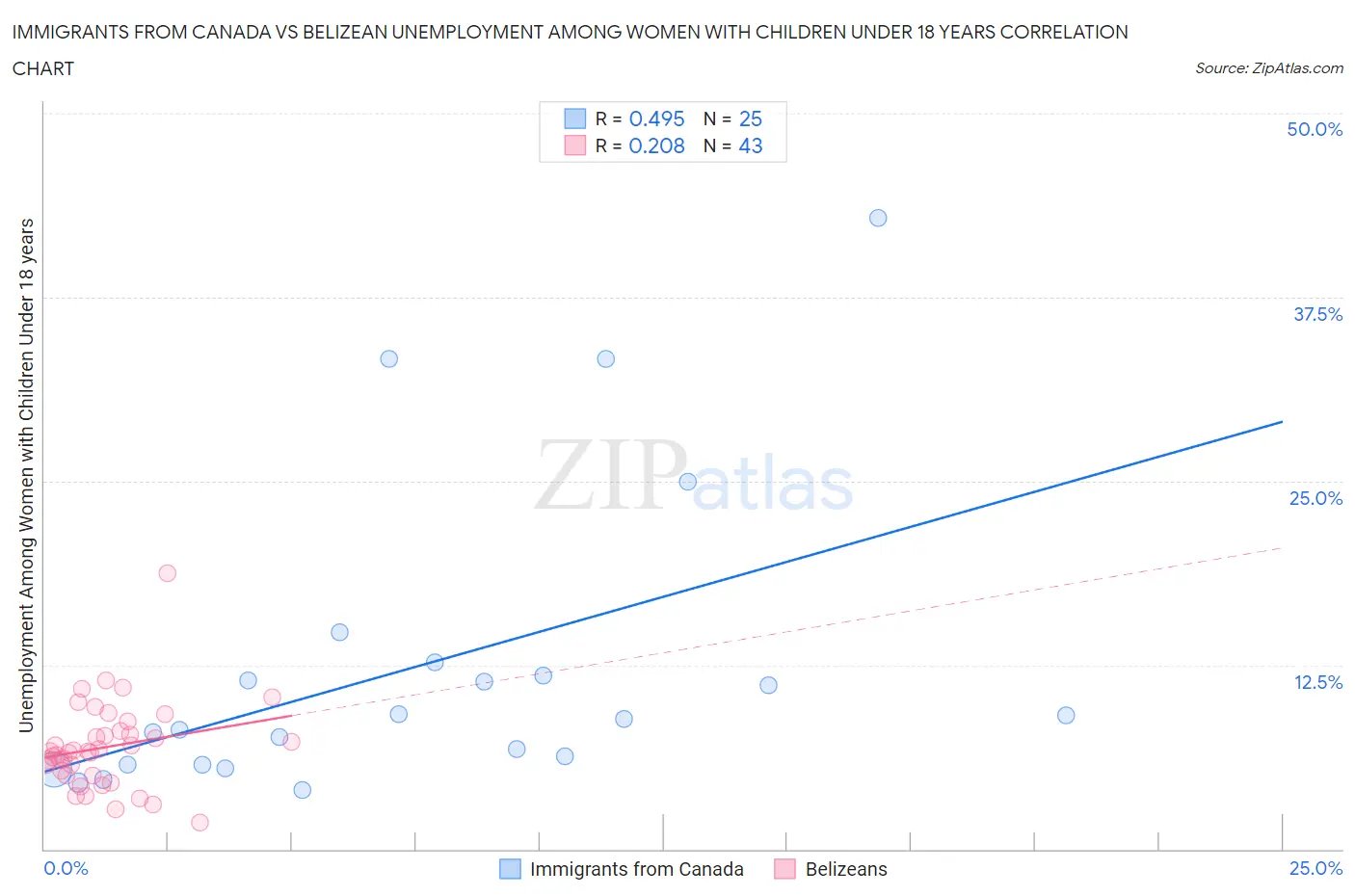 Immigrants from Canada vs Belizean Unemployment Among Women with Children Under 18 years