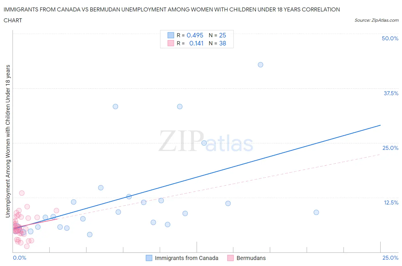 Immigrants from Canada vs Bermudan Unemployment Among Women with Children Under 18 years