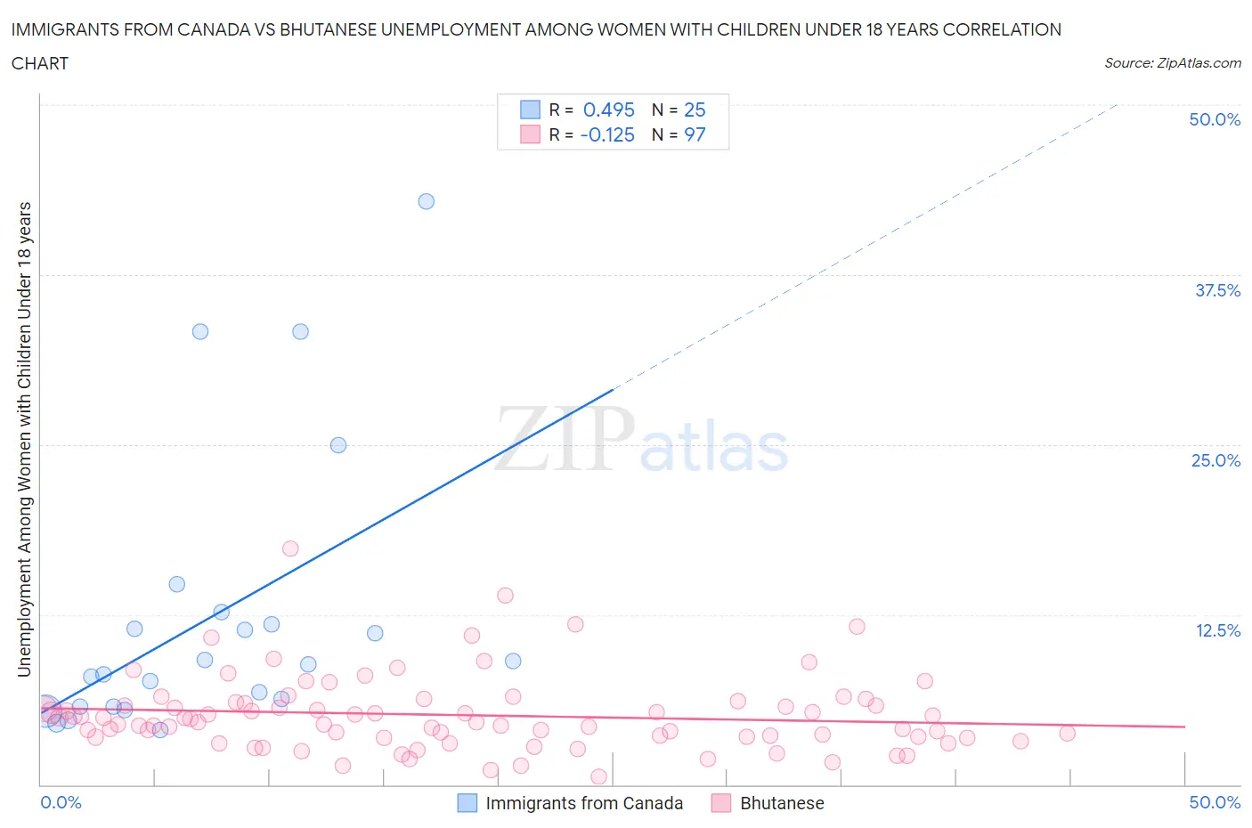 Immigrants from Canada vs Bhutanese Unemployment Among Women with Children Under 18 years