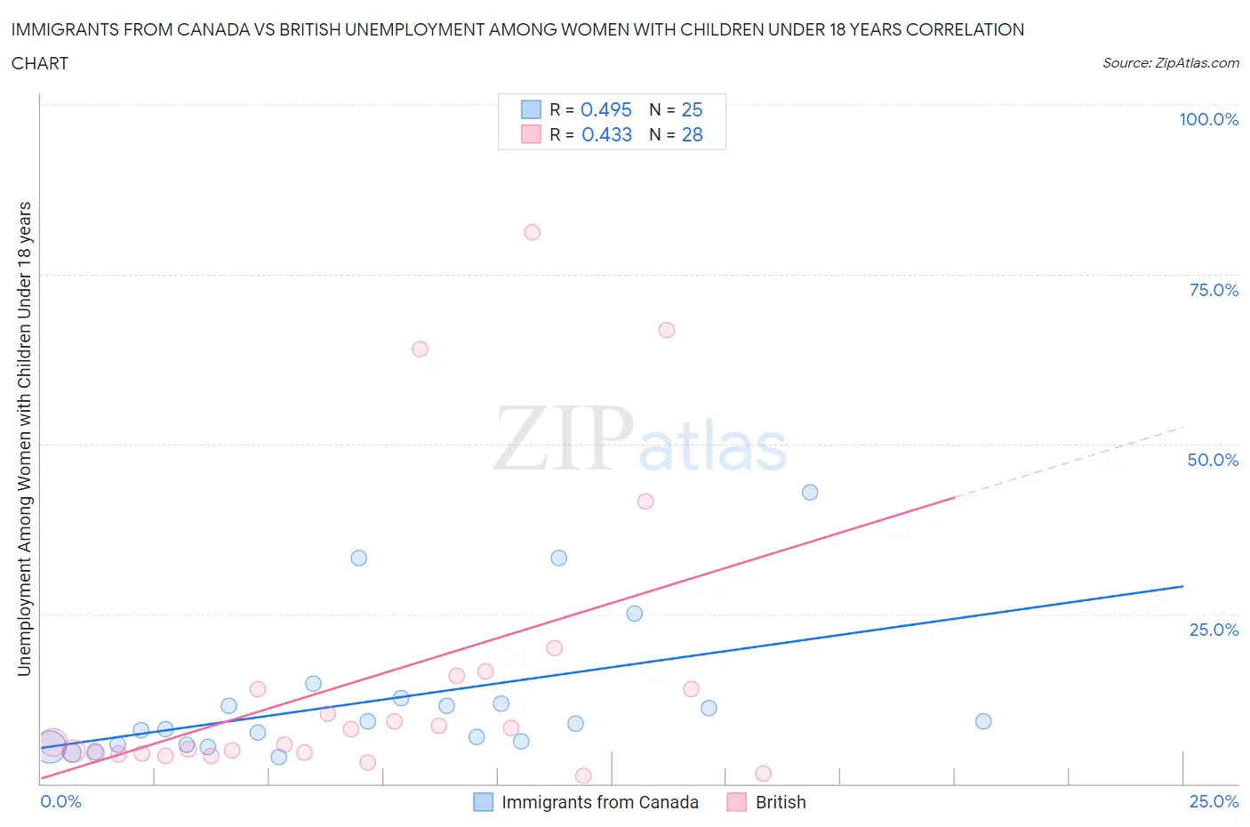 Immigrants from Canada vs British Unemployment Among Women with Children Under 18 years