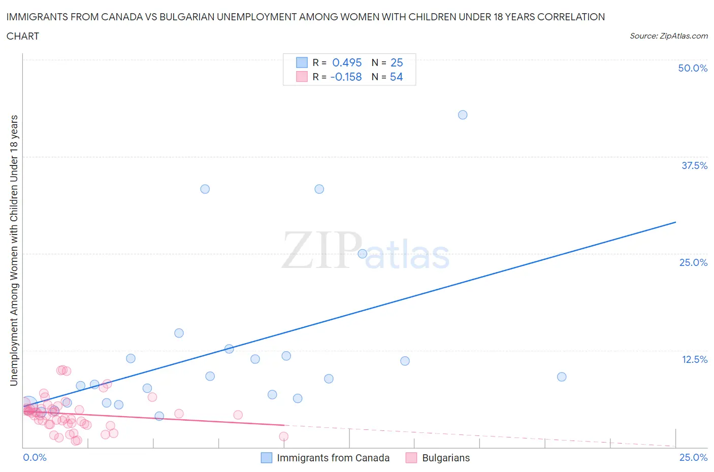 Immigrants from Canada vs Bulgarian Unemployment Among Women with Children Under 18 years