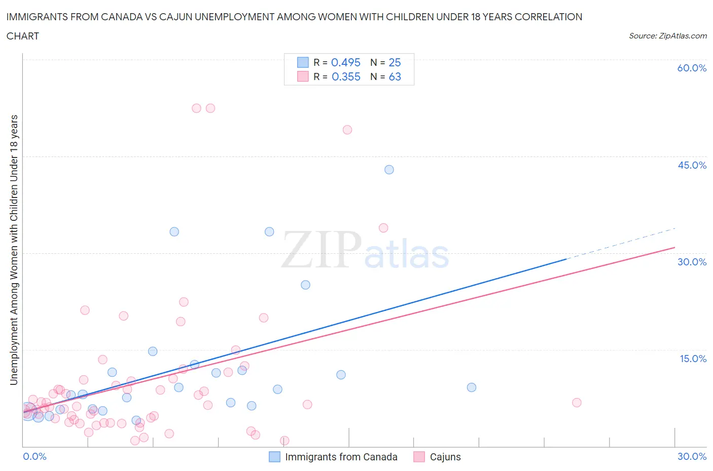 Immigrants from Canada vs Cajun Unemployment Among Women with Children Under 18 years